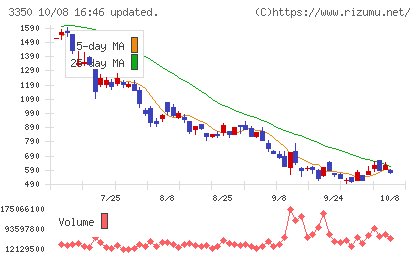 メタプラネットチャート