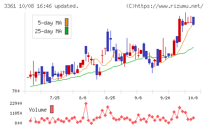 トーエルチャート