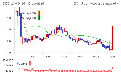 フジタコーポレーションチャート