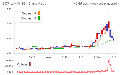 バイク王＆カンパニーチャート