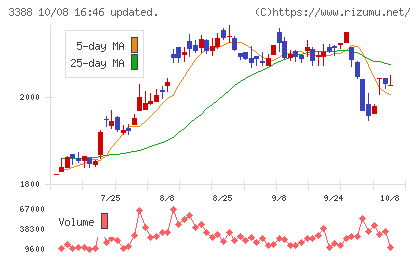 明治電機工業チャート