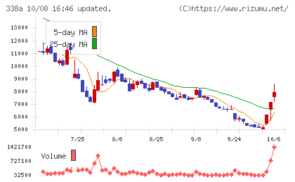 ＺｅｎｍｕＴｅｃｈチャート