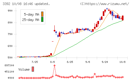 デリカフーズホールディングスチャート