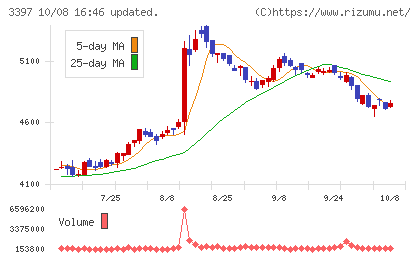 トリドールホールディングスチャート