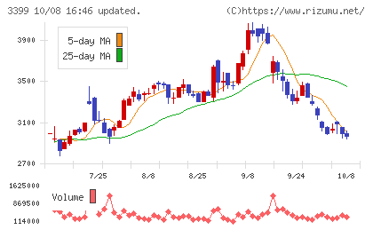 丸千代山岡家チャート