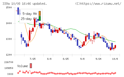 プログレス・テクノロジーズ グループチャート