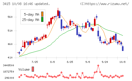 ＴＯＫＹＯ　ＢＡＳＥチャート