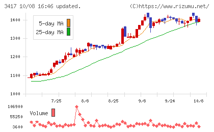大木ヘルスケアホールディングスチャート