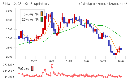 トヨコーチャート