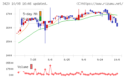 ケー・エフ・シーチャート