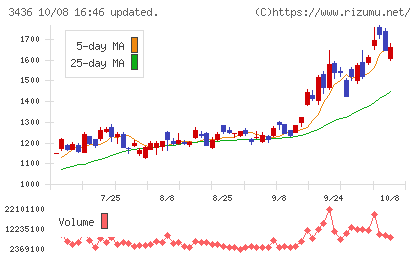 ＳＵＭＣＯチャート