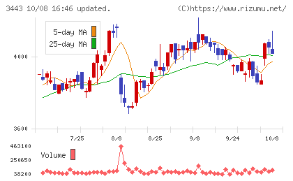 川田テクノロジーズチャート