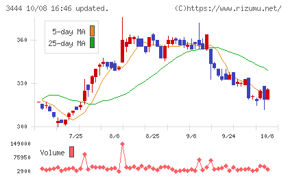 菊池製作所チャート