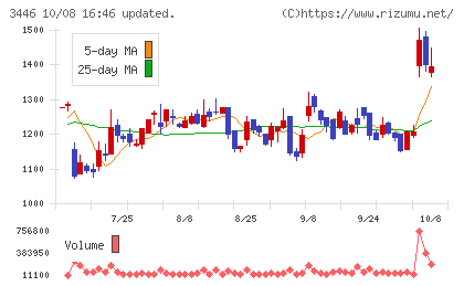 ジェイテックコーポレーションチャート