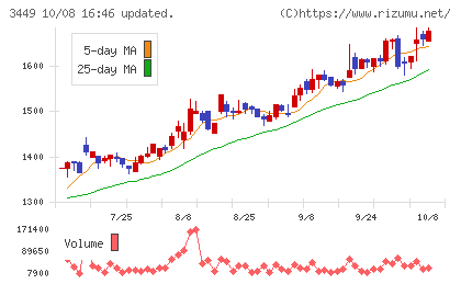 テクノフレックスチャート
