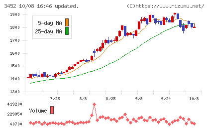 ビーロットチャート