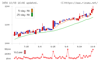 ファーストブラザーズチャート