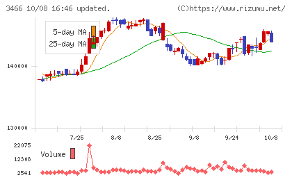 ラサールロジポート投資法人チャート