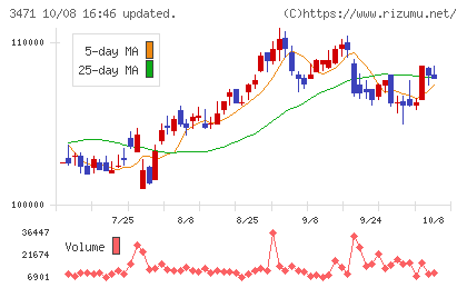 三井不動産ロジスティクスパーク投資法人チャート