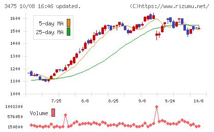 グッドコムアセットチャート