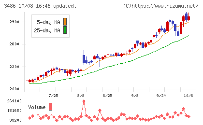 グローバル・リンク・マネジメントチャート