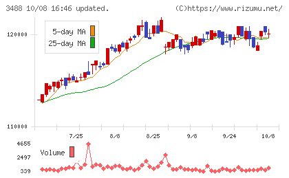 ザイマックス・リート投資法人チャート