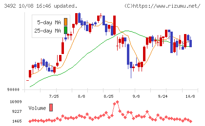 タカラレーベン不動産投資法人チャート