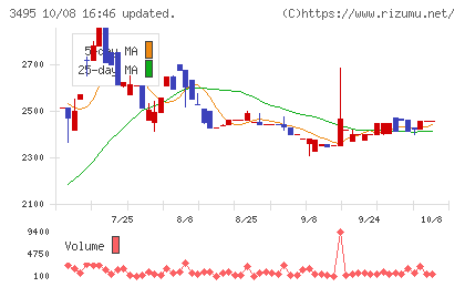 香陵住販チャート