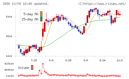 アズームチャート
