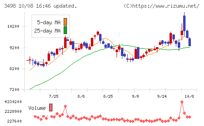 霞ヶ関キャピタルチャート