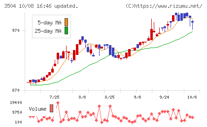 丸八ホールディングスチャート