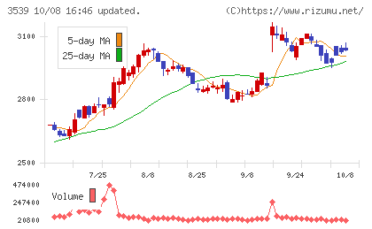 ＪＭホールディングスチャート
