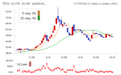 エレベーターコミュニケーションズチャート