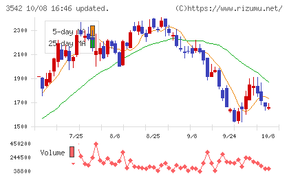 ベガコーポレーションチャート