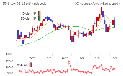 アレンザホールディングスチャート