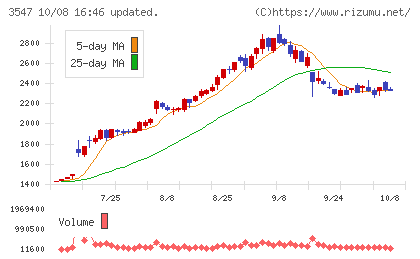 串カツ田中ホールディングスチャート
