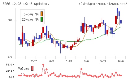 ユニフォームネクストチャート