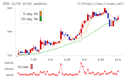 小松マテーレチャート
