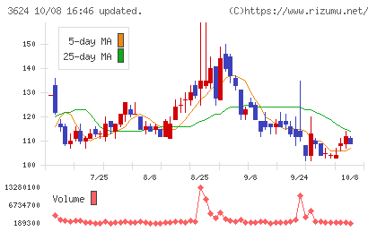 アクセルマークチャート