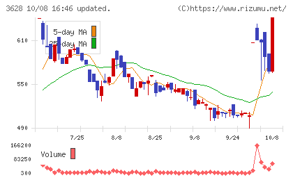 データホライゾンチャート