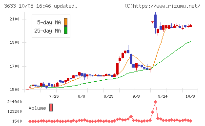 GMOペパボチャート