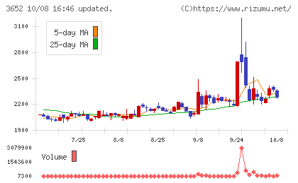 ディジタルメディアプロフェッショナルチャート