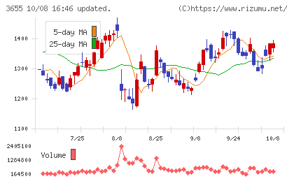 ブレインパッドチャート