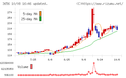 ＫＬａｂチャート