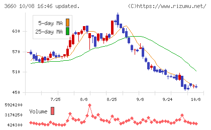 アイスタイルチャート