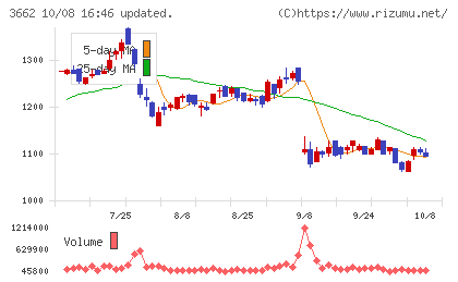 エイチームホールディングスチャート