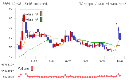 モブキャストホールディングスチャート