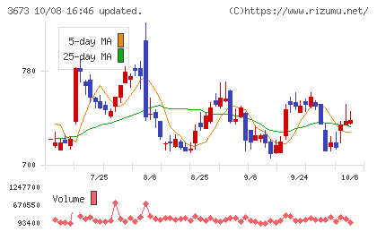 ブロードリーフチャート