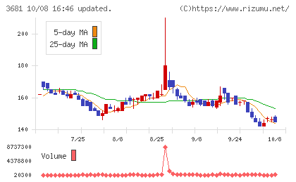 ブイキューブチャート