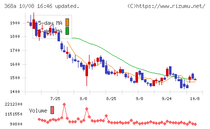 北里コーポレーションチャート